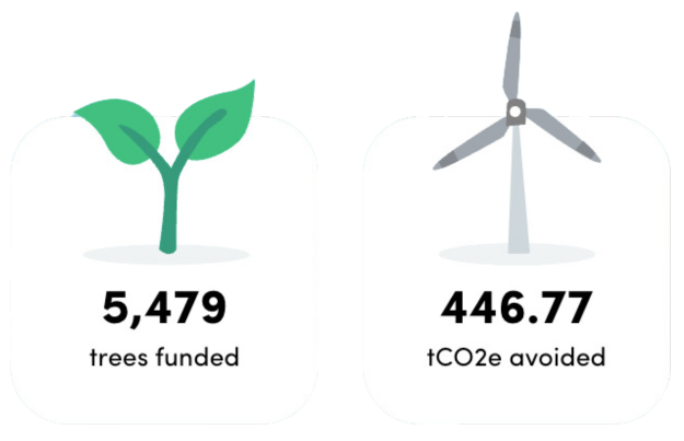 Trees funded and CO2 emissions avoided by Fleet Focus through Ecologi sustainability initiatives.